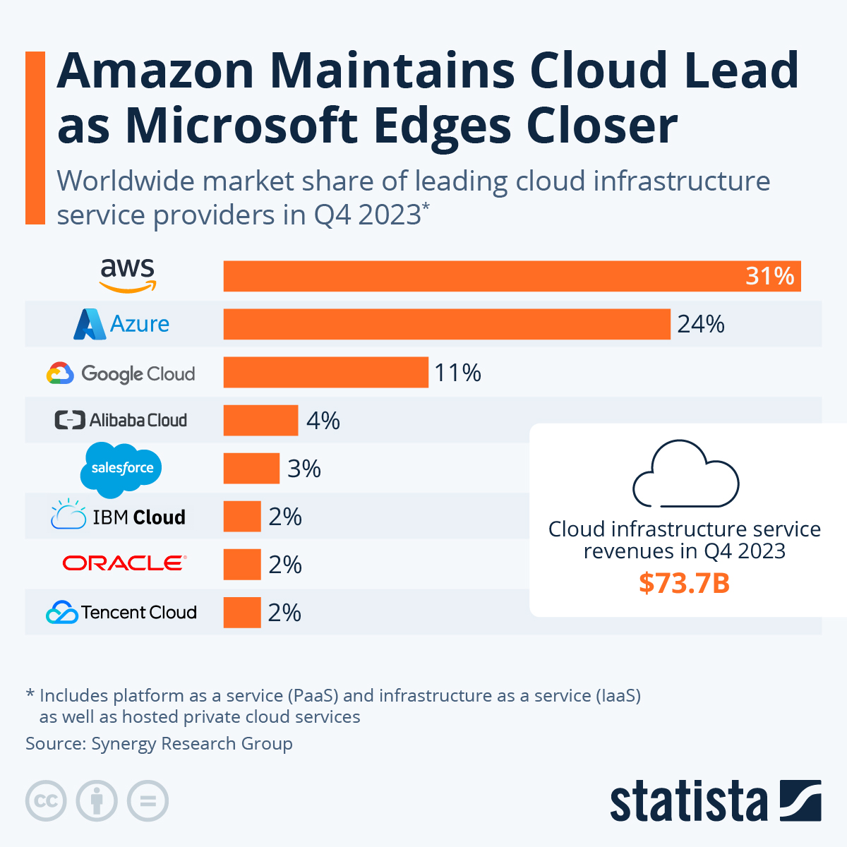 Infographic: Amazon Leads $100 Billion Cloud Market | Statista