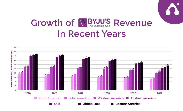 How Much It Cost To Develop An E-learning App Like Byju's?