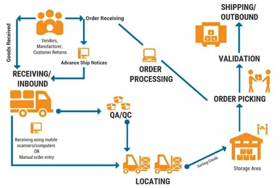 What Is Inventory Management Process? Flow, Challenges, Guide