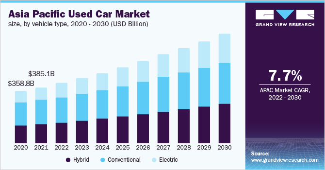 Used Car Market Size, Share & Trends Analysis