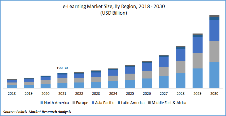 global market for elearning apps worldwide